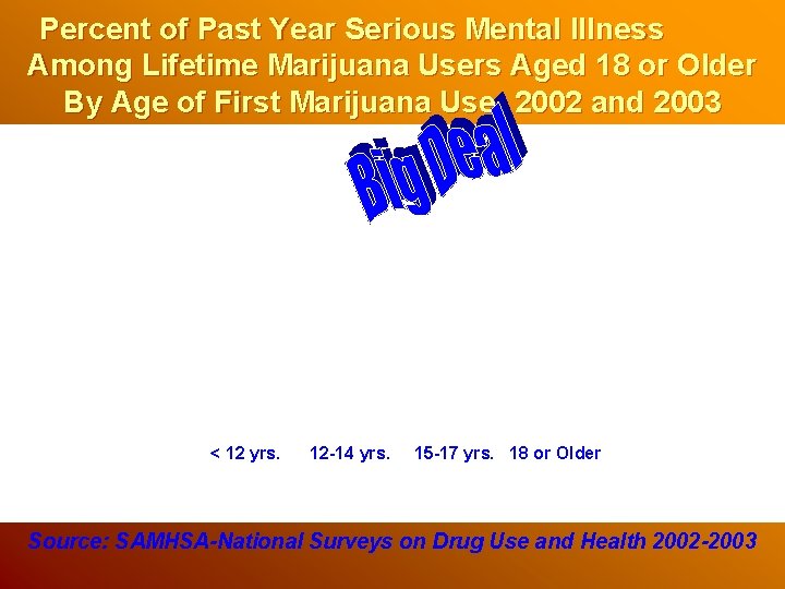 Percent of Past Year Serious Mental Illness Among Lifetime Marijuana Users Aged 18 or Percent of Past Year Serious Mental Illness Among Lifetime Marijuana Users Aged 18 or