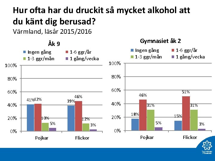 Hur ofta har du druckit så mycket alkohol att du känt dig berusad? Värmland,