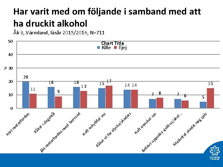 Har varit med om följande i samband med att ha druckit alkohol Åk 9,