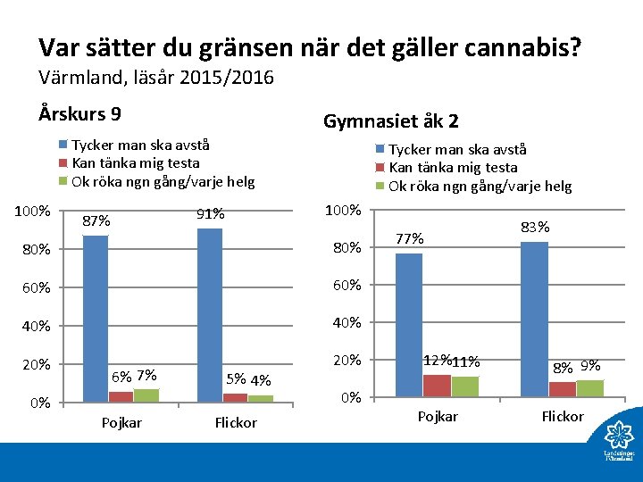 Var sätter du gränsen när det gäller cannabis? Värmland, läsår 2015/2016 Årskurs 9 Gymnasiet