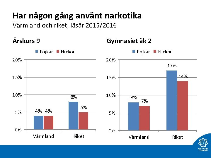 Har någon gång använt narkotika Värmland och riket, läsår 2015/2016 Årskurs 9 Pojkar Gymnasiet