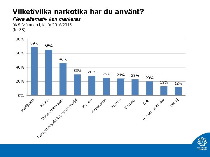 Vilket/vilka narkotika har du använt? Flera alternativ kan markeras åk 9, Värmland, läsår 2015/2016