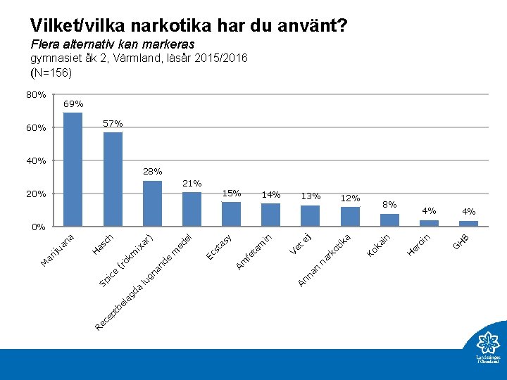 Vilket/vilka narkotika har du använt? Flera alternativ kan markeras gymnasiet åk 2, Värmland, läsår