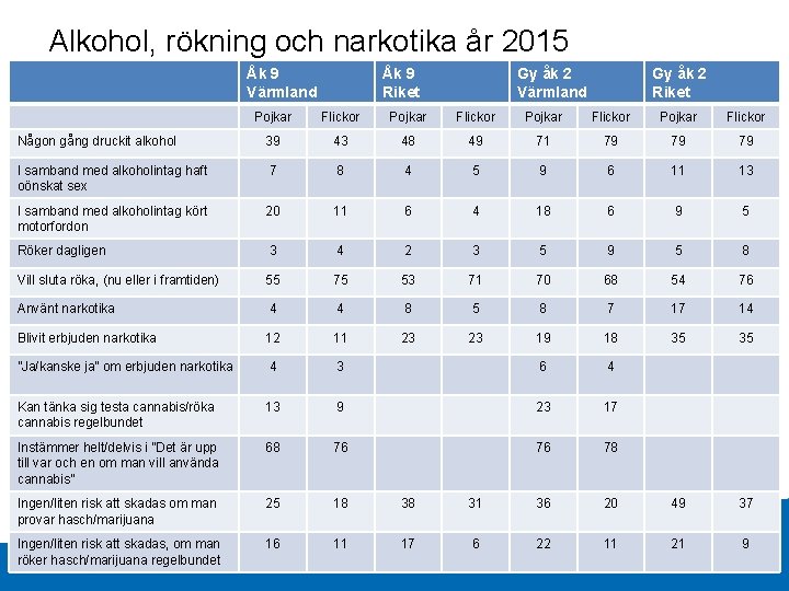 Alkohol, rökning och narkotika år 2015 Åk 9 Värmland Åk 9 Riket Gy åk