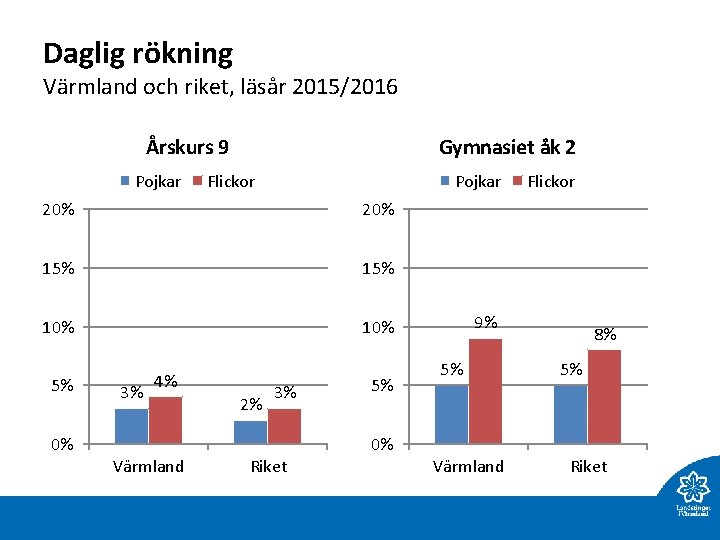 Daglig rökning Värmland och riket, läsår 2015/2016 Årskurs 9 Pojkar Gymnasiet åk 2 Flickor