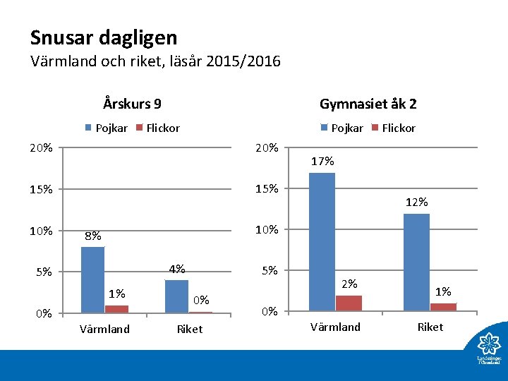 Snusar dagligen Värmland och riket, läsår 2015/2016 Årskurs 9 Pojkar Gymnasiet åk 2 Flickor