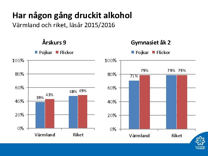 Har någon gång druckit alkohol Värmland och riket, läsår 2015/2016 Årskurs 9 Pojkar Gymnasiet