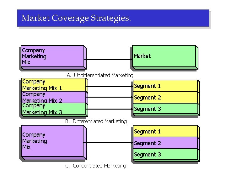 Market Coverage Strategies. Company Marketing Mix 1 Company Marketing Mix 2 Company Marketing Mix