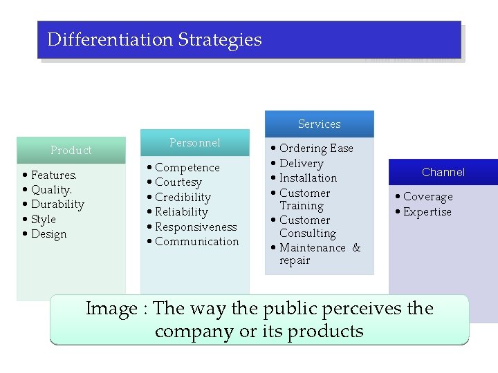 Differentiation Strategies Services Product • Features. • Quality. • Durability • Style • Design