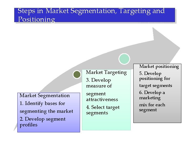 Steps in Market Segmentation, Targeting and Positioning Market Segmentation 1. Identify bases for segmenting