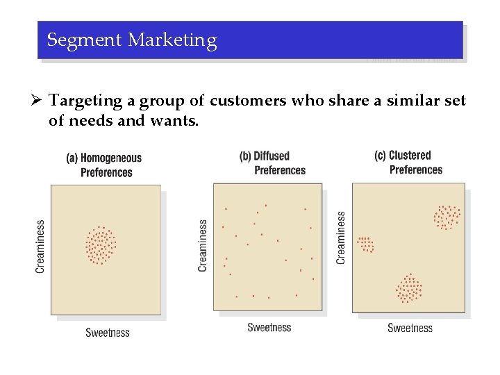 Segment Marketing Ø Targeting a group of customers who share a similar set of