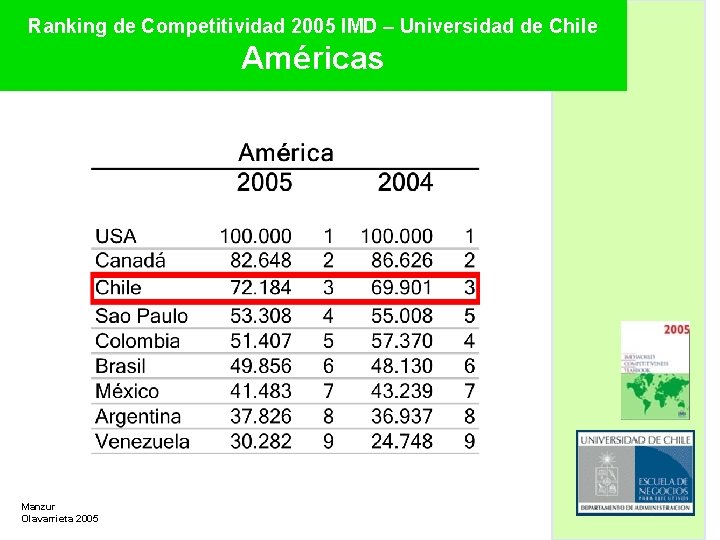Ranking de Competitividad 2005 IMD – Universidad de Chile Américas Manzur Olavarrieta 2005 