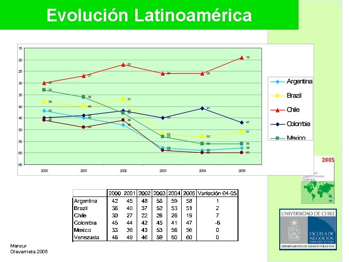 Evolución Latinoamérica Manzur Olavarrieta 2005 