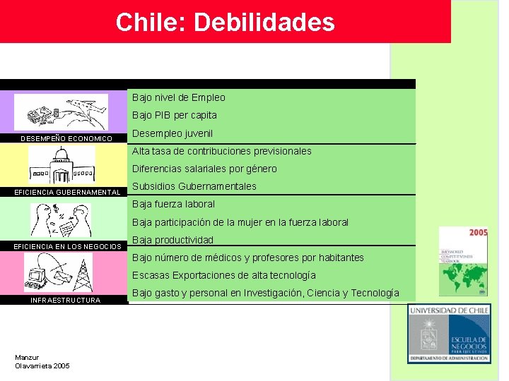 Chile: Debilidades Bajo nivel de Empleo Bajo PIB per capita DESEMPEÑO ECONOMICO Desempleo juvenil