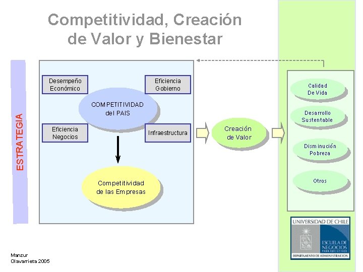 Competitividad, Creación de Valor y Bienestar ESTRATEGIA Desempeño Económico Eficiencia Gobierno COMPETITIVIDAD del PAIS