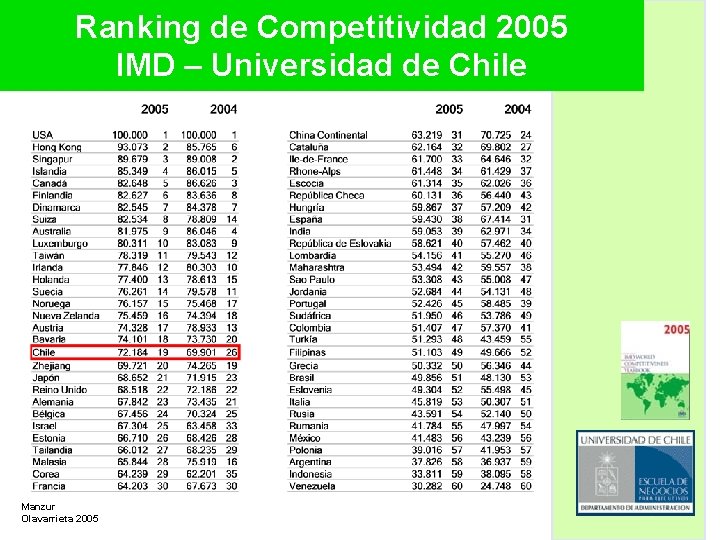 Ranking de Competitividad 2005 IMD – Universidad de Chile Manzur Olavarrieta 2005 