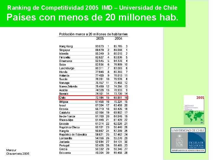 Ranking de Competitividad 2005 IMD – Universidad de Chile Países con menos de 20