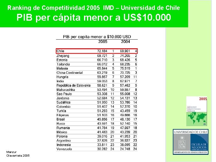 Ranking de Competitividad 2005 IMD – Universidad de Chile PIB per cápita menor a