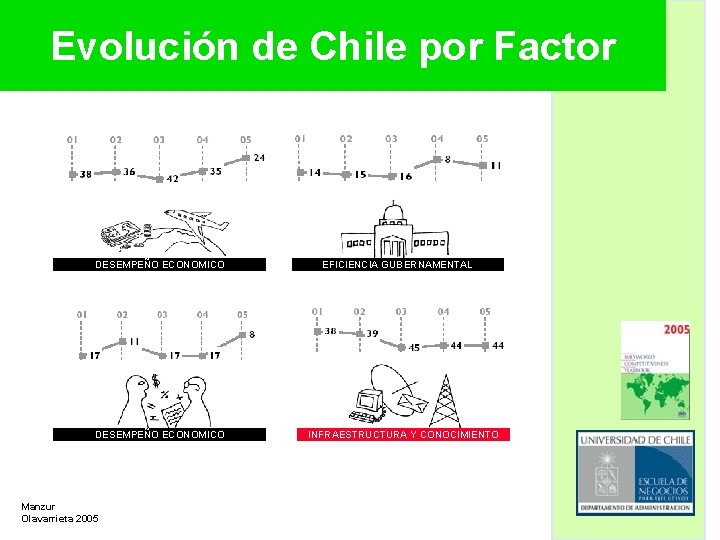 Evolución de Chile por Factor DESEMPEÑO ECONOMICO Manzur Olavarrieta 2005 EFICIENCIA GUBERNAMENTAL INFRAESTRUCTURA Y