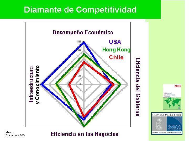 Diamante de Competitividad y Conocimiento Hong Kong Manzur Olavarrieta 2005 