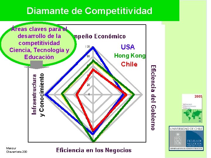 Diamante de Competitividad y Conocimiento Áreas claves para el desarrollo de la competitividad Ciencia,