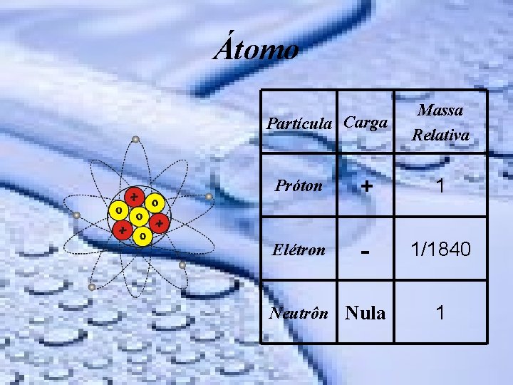 Átomo Partícula Carga Massa Relativa Próton + 1 Elétron - 1/1840 Neutrôn Nula 1