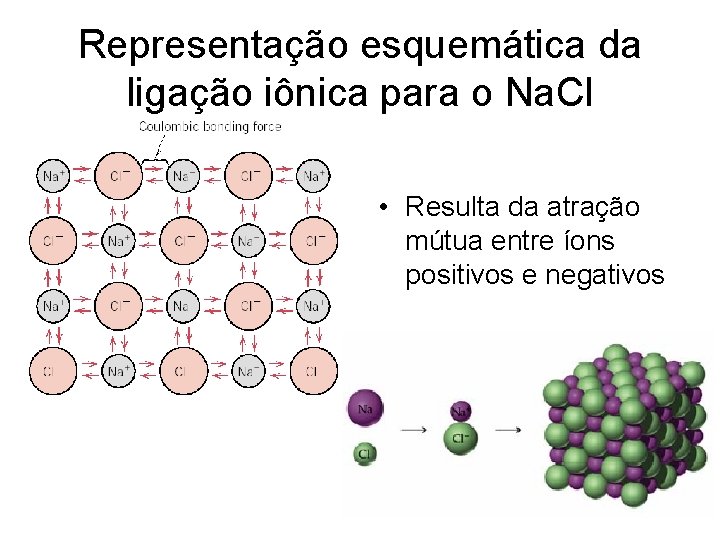 Representação esquemática da ligação iônica para o Na. Cl • Resulta da atração mútua