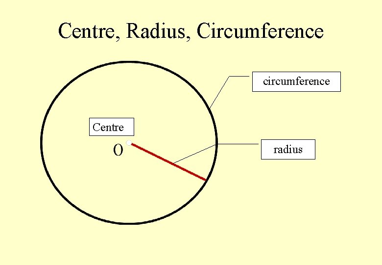 Centre, Radius, Circumference circumference Centre radius 