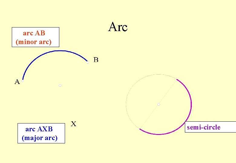 arc AB (minor arc) arc AXB (major arc) Arc semi-circle 