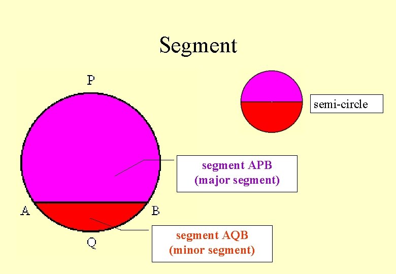 Segment semi-circle segment APB (major segment) segment AQB (minor segment) 