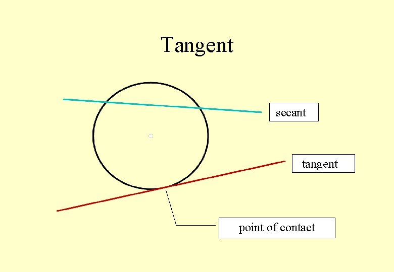 Tangent secant tangent point of contact 