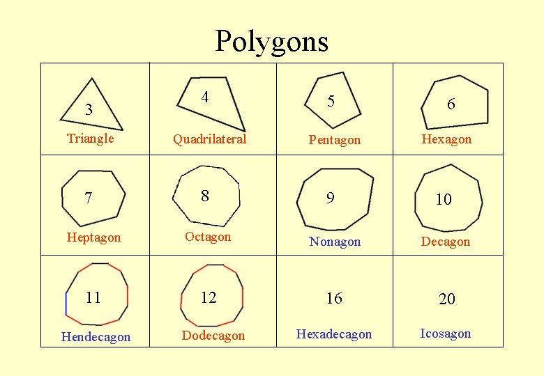 Polygons 3 Triangle 7 4 Quadrilateral 8 5 6 Pentagon Hexagon 9 10 Heptagon