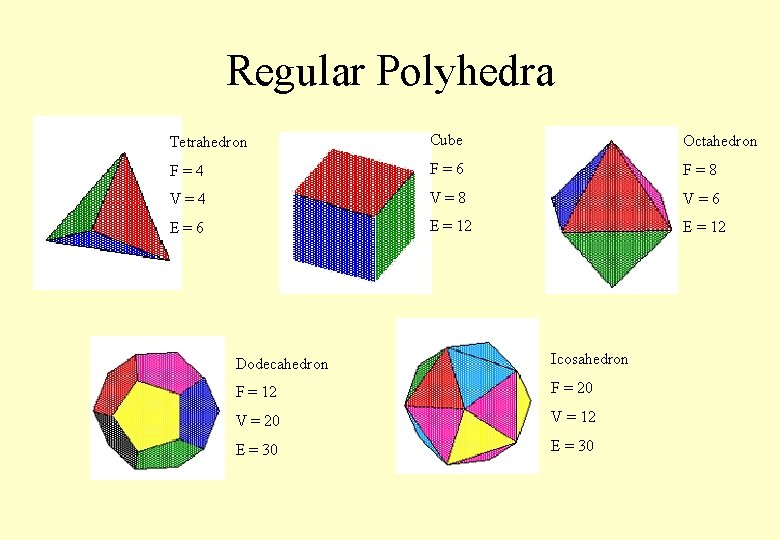 Regular Polyhedra Tetrahedron Cube Octahedron F=4 F=6 F=8 V=4 V=8 V=6 E = 12