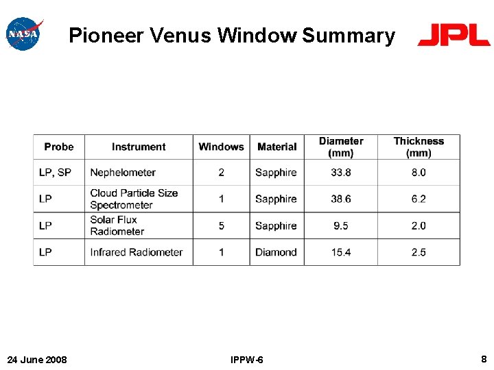 Pioneer Venus Window Summary 24 June 2008 IPPW-6 8 