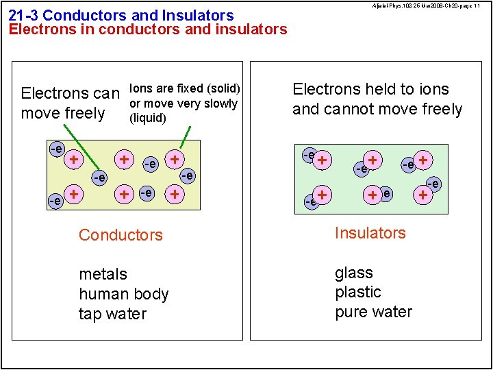 Aljalal-Phys. 102 -25 Mar 2008 -Ch 20 -page 11 21 -3 Conductors and Insulators