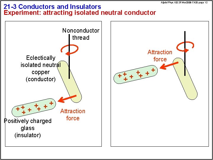 21 -3 Conductors and Insulators Experiment: attracting isolated neutral conductor Aljalal-Phys. 102 -25 Mar