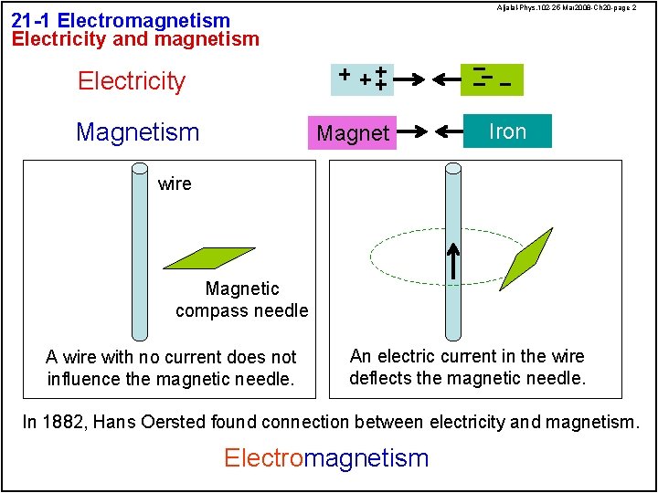Aljalal-Phys. 102 -25 Mar 2008 -Ch 20 -page 2 21 -1 Electromagnetism Electricity and