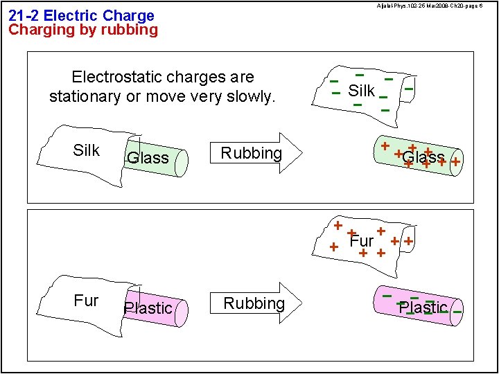 Aljalal-Phys. 102 -25 Mar 2008 -Ch 20 -page 6 21 -2 Electric Charge Charging