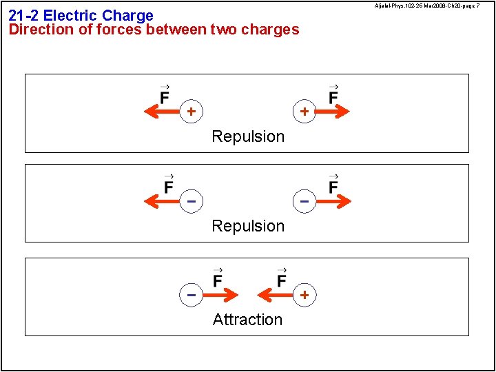 21 -2 Electric Charge Direction of forces between two charges Repulsion Attraction Aljalal-Phys. 102