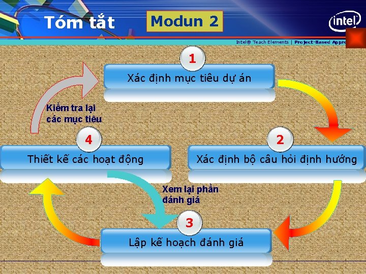 Tóm tắt Modun 2 Intel® Teach Elements | Project-Based Approaches 1 Xác định mục