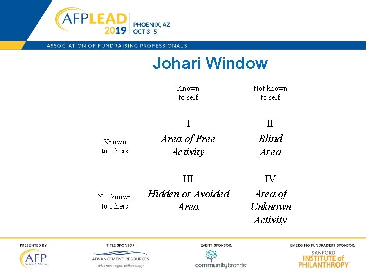 Johari Window Known to self Not known to self Known to others I Area