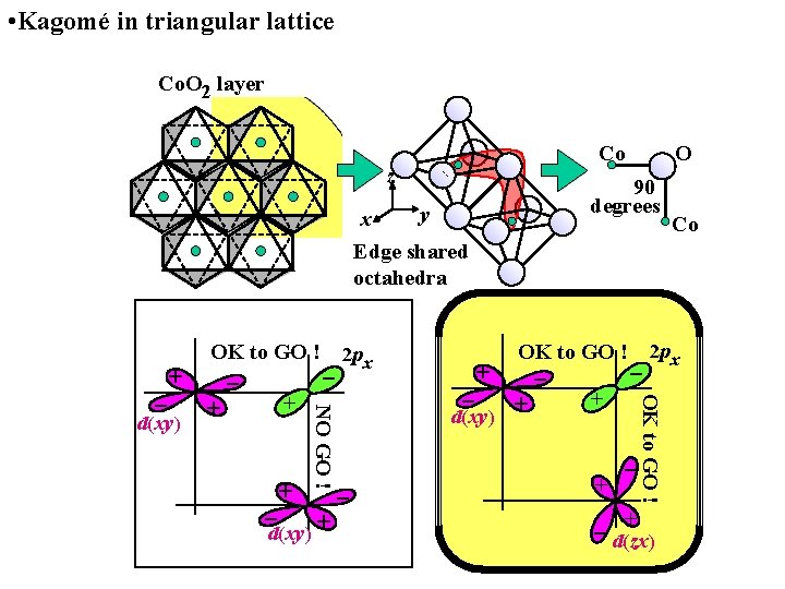 • Kagomé in triangular lattice Co. O 2 layer Co z 90 degrees • Kagomé in triangular lattice Co. O 2 layer Co z 90 degrees