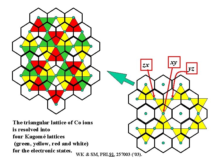 zx yz The triangular lattice of Co ions is resolved into four Kagomé lattices zx yz The triangular lattice of Co ions is resolved into four Kagomé lattices