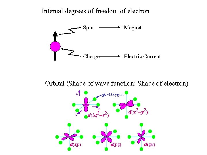 Internal degrees of freedom of electron Spin Magnet Charge Electric Current Orbital (Shape of Internal degrees of freedom of electron Spin Magnet Charge Electric Current Orbital (Shape of