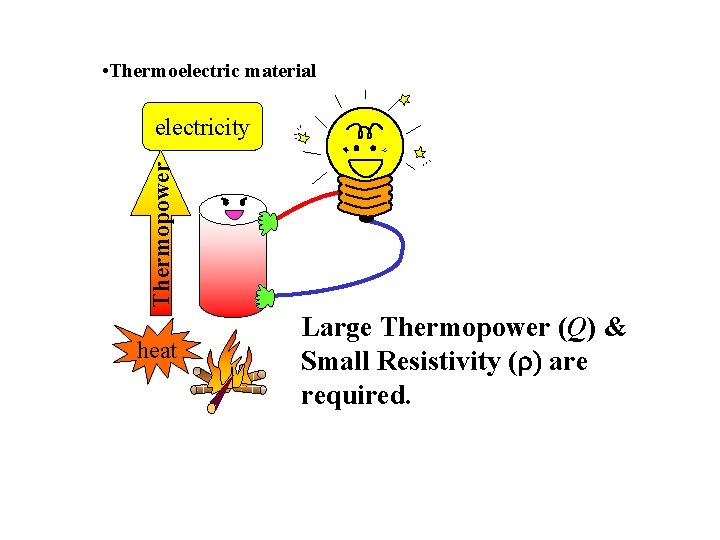 • Thermoelectric material Thermopower electricity heat Large Thermopower (Q) & Small Resistivity (r) • Thermoelectric material Thermopower electricity heat Large Thermopower (Q) & Small Resistivity (r)
