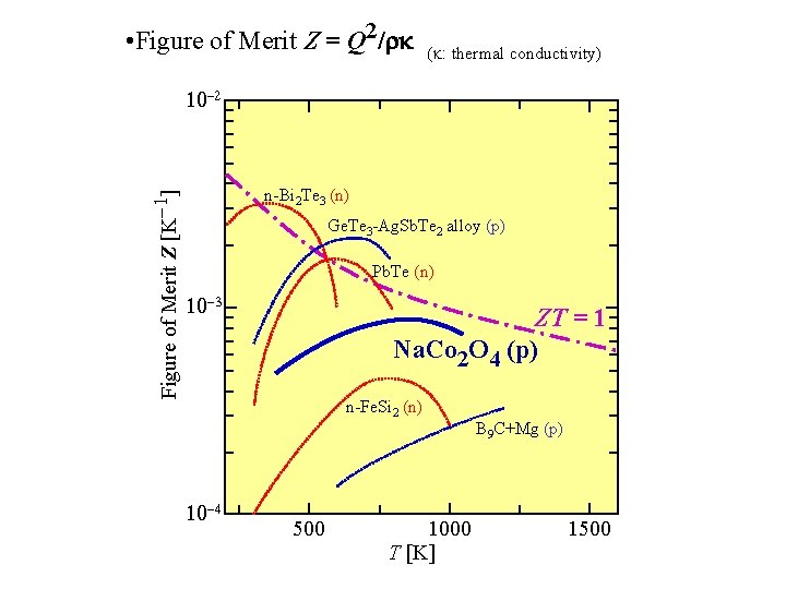 • Figure of Merit Z = Q 2/rk (k: thermal conductivity) Figure of • Figure of Merit Z = Q 2/rk (k: thermal conductivity) Figure of