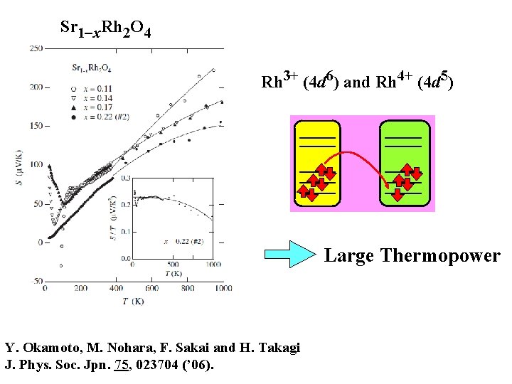 Sr 1 x. Rh 2 O 4 Rh 3+ (4 d 6) and Rh Sr 1 x. Rh 2 O 4 Rh 3+ (4 d 6) and Rh