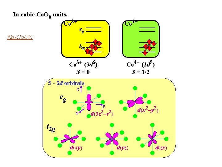 In cubic Co. O 6 units, Co 3+ Co 4+ eg Nax. Co. O In cubic Co. O 6 units, Co 3+ Co 4+ eg Nax. Co. O