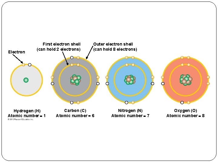 Electron First electron shell (can hold 2 electrons) Hydrogen (H) Atomic number 1 Outer