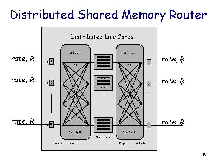 Distributed Shared Memory Router Distributed Line Cards rate, R Arbiter 1 S 1 R